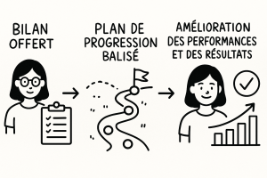 Plan de progression avec Clo : Bilan offert, plan de progression balisé, amélioration des performances et des résultats